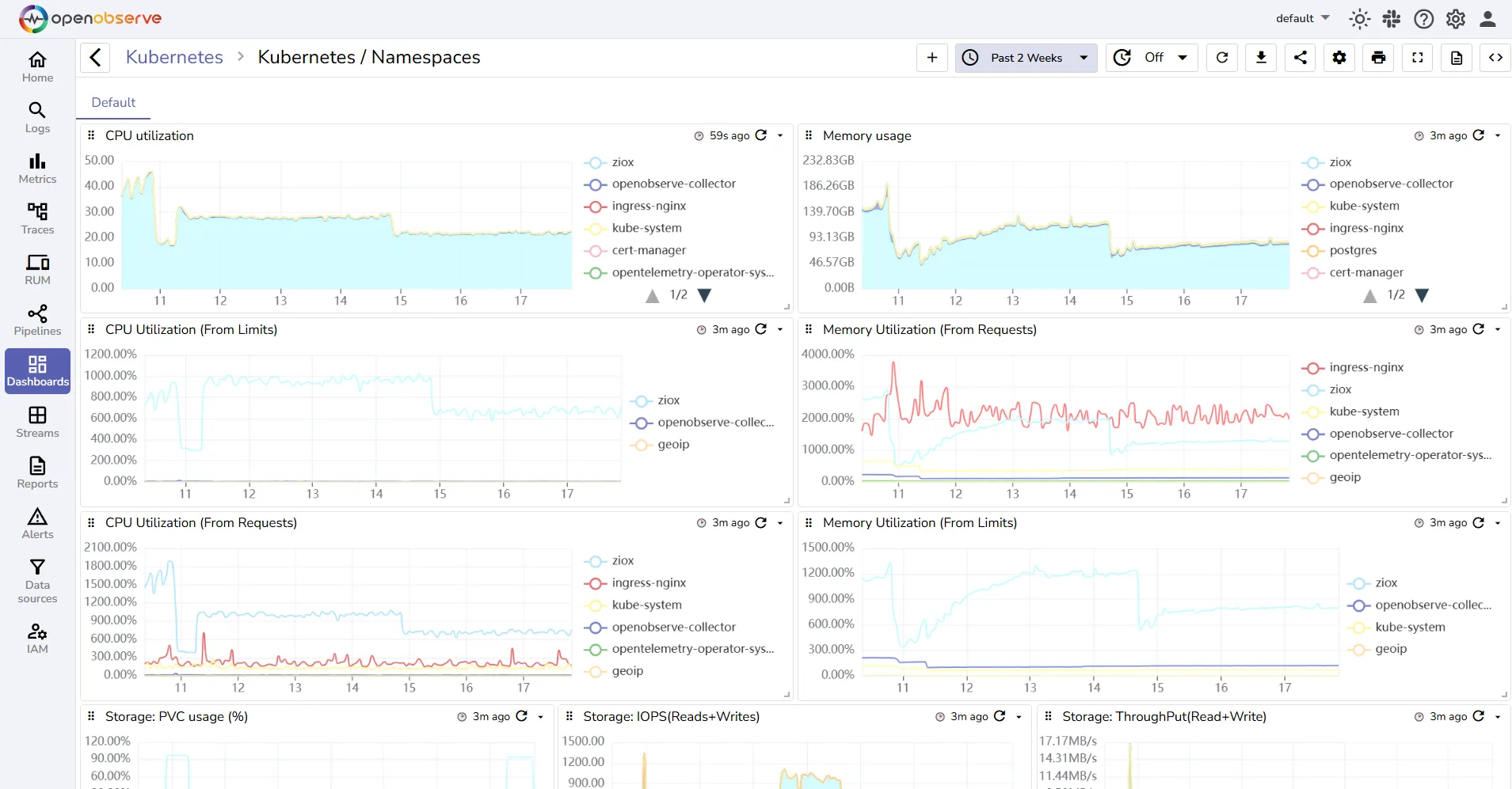 OpenObserve Dashboard